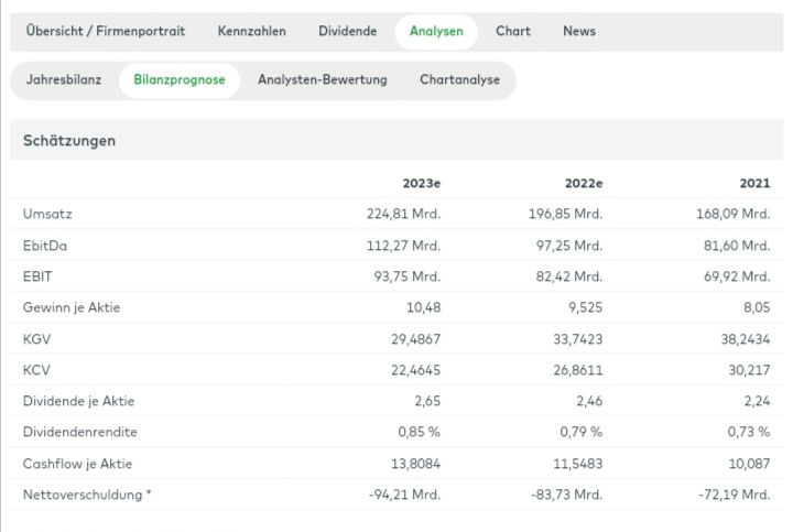 Abgerufen im Kundenbereich des comdirect Informers am 19.01.2022