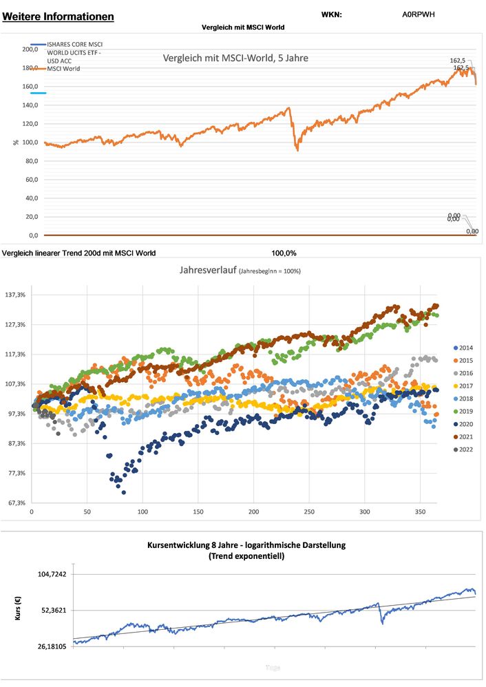 20220125 WKN A0RPWH - ISHARES CORE MSCI WORLD UCITS ETF -​ USD ACC Seite 5.jpg