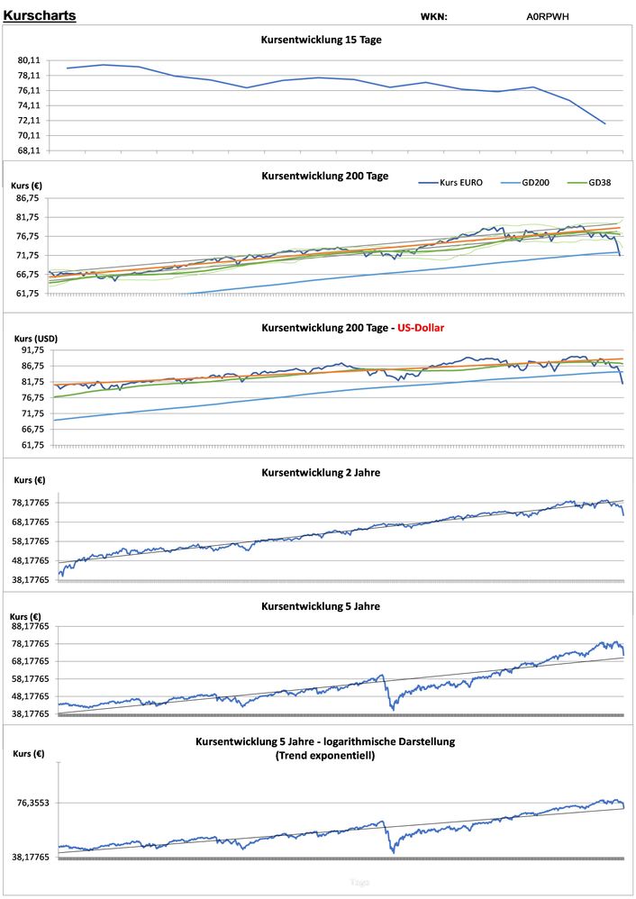 20220125 WKN A0RPWH - ISHARES CORE MSCI WORLD UCITS ETF -​ USD ACC Seite 2.jpg