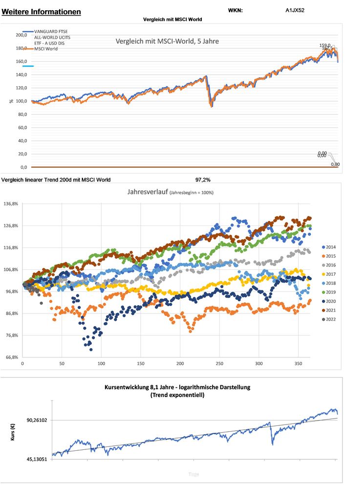 20220125 WKN A1JX52 - VANGUARD FTSE ALL-WORLD UCITS ETF - A USD DIS  Seite 5.jpg