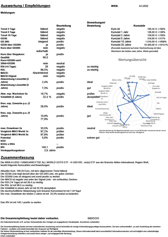 20220125 WKN A1JX52 - VANGUARD FTSE ALL-WORLD UCITS ETF - A USD DIS  Seite 4.jpg