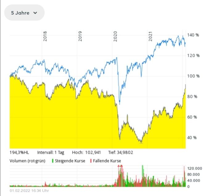 Quelle: comdirect Informer, öffentlicher Bereich, abgerufen am 01.02.2022