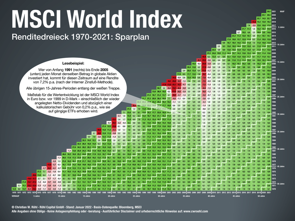 MSCI-World-Renditedreieck-2022-Sparplan