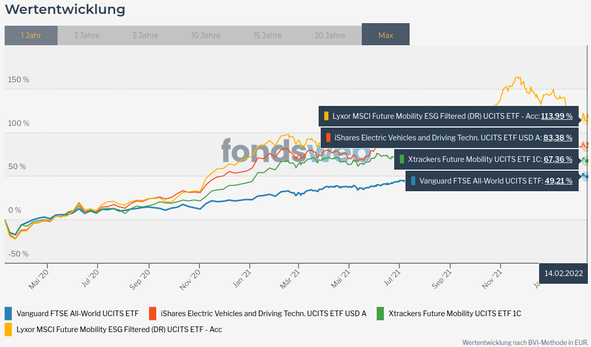Als Sparplan iShares Electric Vehicles and Driving... Seite 2 comdirect