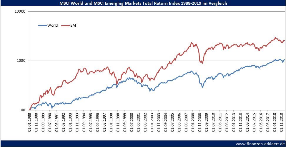 MSCI-WM-EM-Comp-1988-2019-1