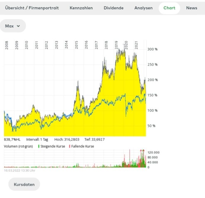 Quelle: comdirect Informer, abgerufen am 16.03.2022