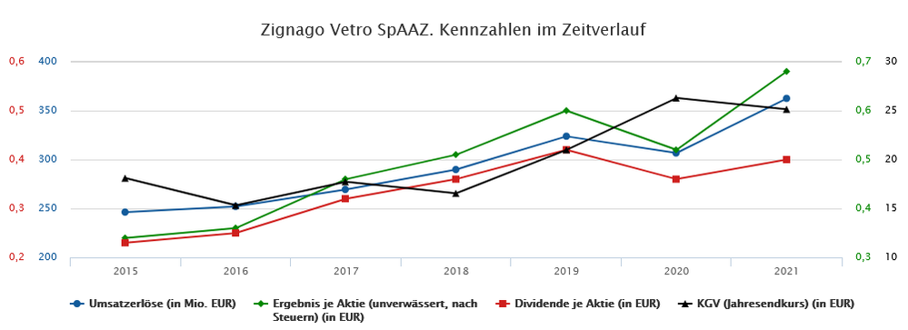 Quelle: finanzen.net
