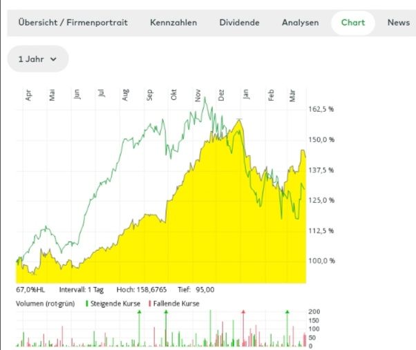 Quelle: 1 Jahres Chart der FactSet Research Systems Aktie (gelb) vs. MSCI Aktie, abgerufen im comdirect Informer am 23.03.2022