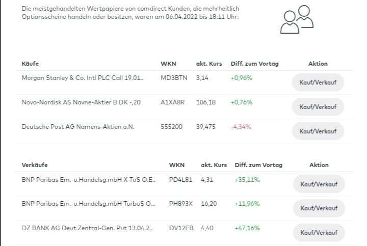 Quelle: comdirect Webseite, Depotbereich, Hinweis auf die am häufigsten gehandelten Werte derjenigen, die mehrheitlich Optionsscheine halten am 06.04.2022