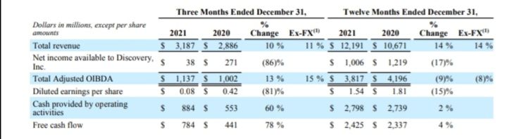 Quelle: Investor Relations Bereich von Discovery, abgerufen am 13.04.2022 abends