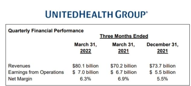 Quelle: IR-Bereich von UnitedHealth abgerufen am 14.04.2022