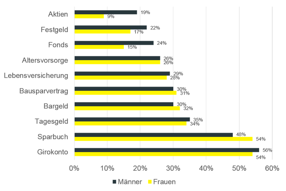 Unterschiedliche Anlageschwerpunkte von Männern und Frauen; Quelle: comdirect Spar- und Anlageindex, September 2017
