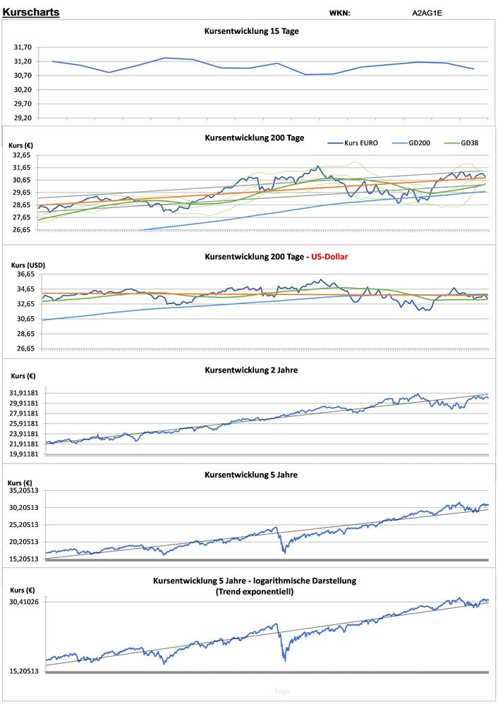 20220424 WKN A2AG1E - WisdomTree Global Quality Dividend Growth UCITS ETF - USD ACC Seite 2.jpg