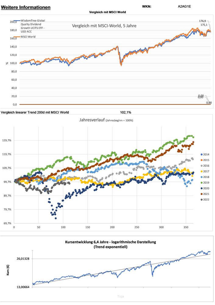 20220424 WKN A2AG1E - WisdomTree Global Quality Dividend Growth UCITS ETF - USD ACC Seite 5.jpg