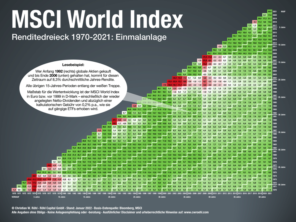 MSCI-World-Renditedreieck-2022-Einmalanlage