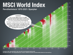 MSCI-World-Renditedreieck-2022-Sparplan