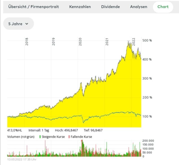Quelle: Comdirect Informer, Microsoft gegen klassischen DAX