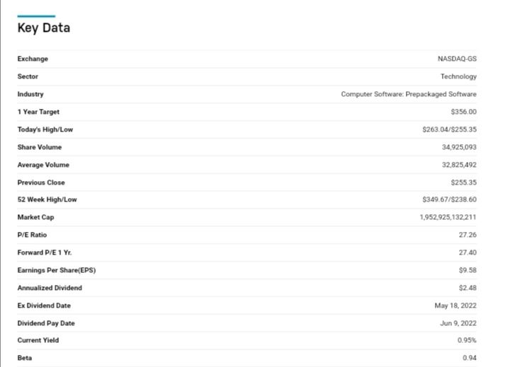 Quelle: Nasdaq.com, abgerufen am 14.05.2022