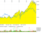 5 Jahre Chart NYSE in$
