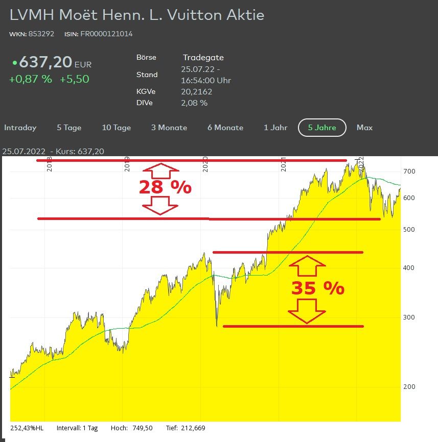 lvmh Juli 2022.jpg