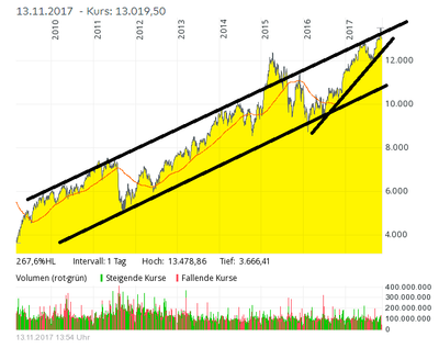 dax-chart.png
