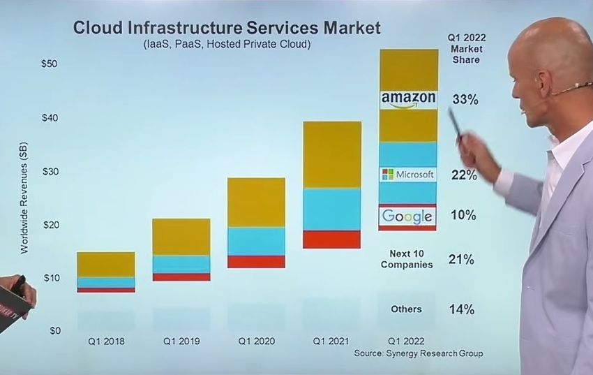 Cloud Geschäft Amazon Microsoft Google 2018 bis 2022.jpg