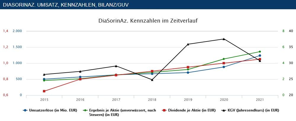 Quelle: finanzen.net