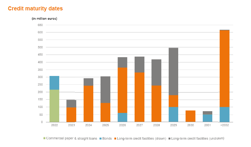 Quelle: Halbjahresbericht 2022 Warehouses de Pauw