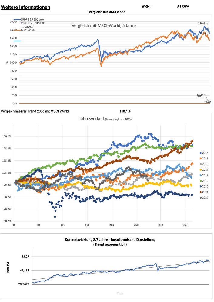 20221002 WKN A1J3PA - SPDR S&P 500 Low Volatility UCITS ETF - USD ACC Seite 5.jpg