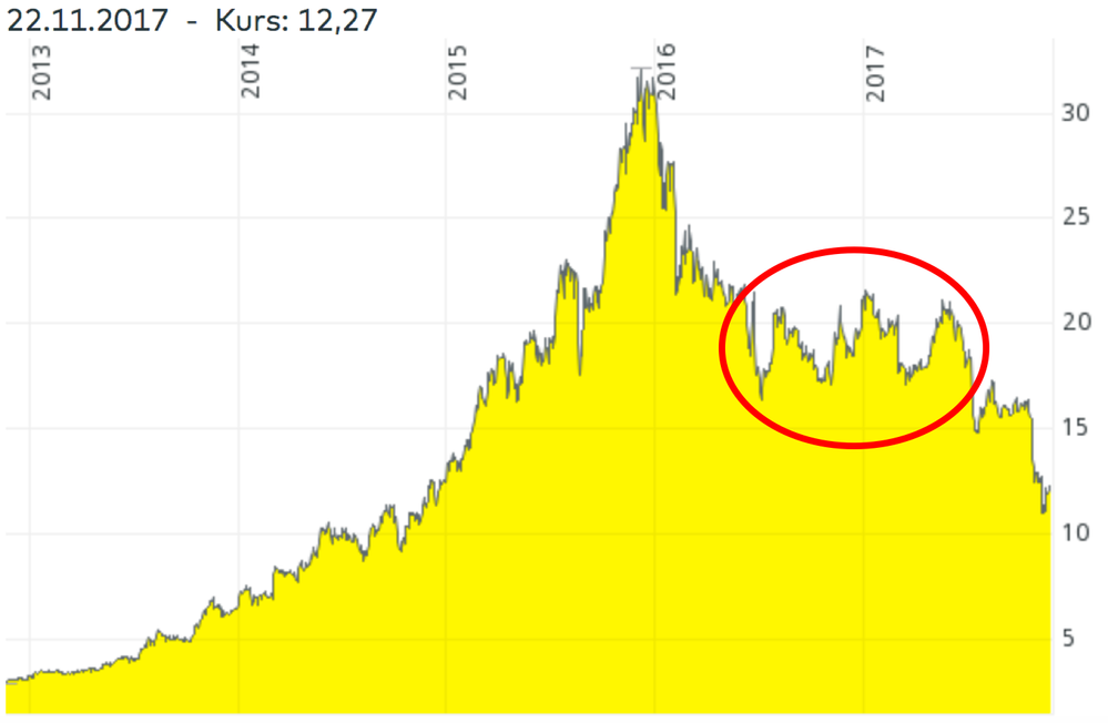 GFT Technologies 5J-Chart