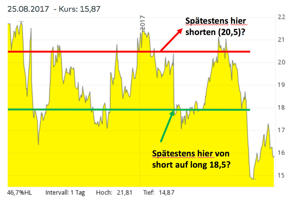 GFT Technologies Mai 2016-August 2017