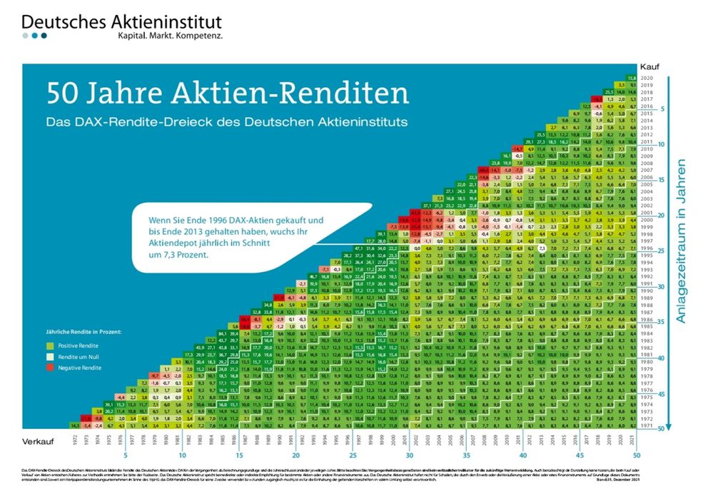 Quelle: Screenprint des Renditedreiecks des Deutschen Aktieninstituts, auf deren Webseite, abgerufen am 25.10.2022