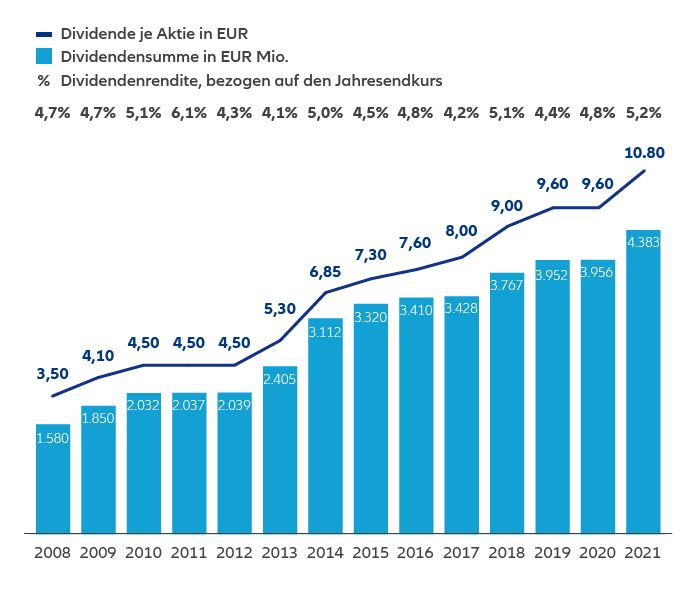 Quelle: Unternehmenswebseite allianz.com, abgerufen am 25.10.2022
