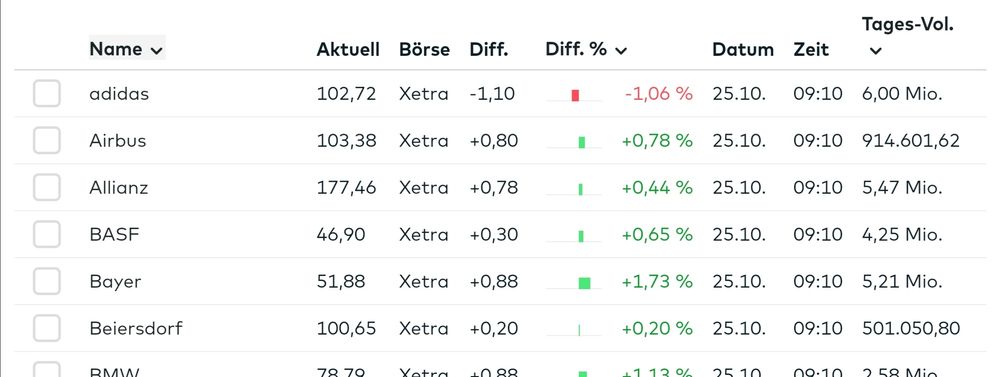 Quelle: comdirect Webseite, Übersicht über die DAX-Werte, abgerufen am 25.10.2022