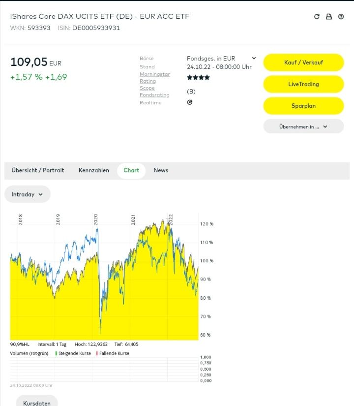 Quelle: comdirect Informer, abgerufen am 25.10.2022