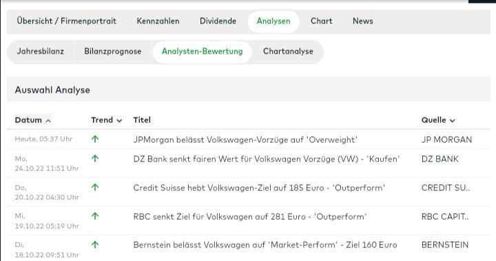 Quelle: comdirect Informer, abgerufen am 27.10.2022