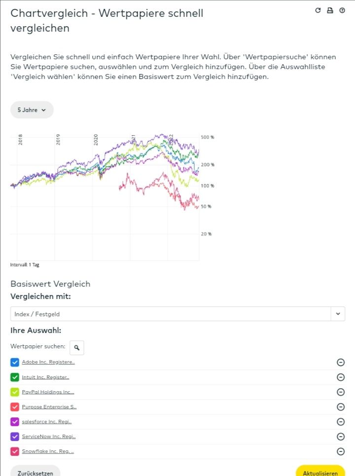 Quelle: comdirect Informer, 30.10.2022
