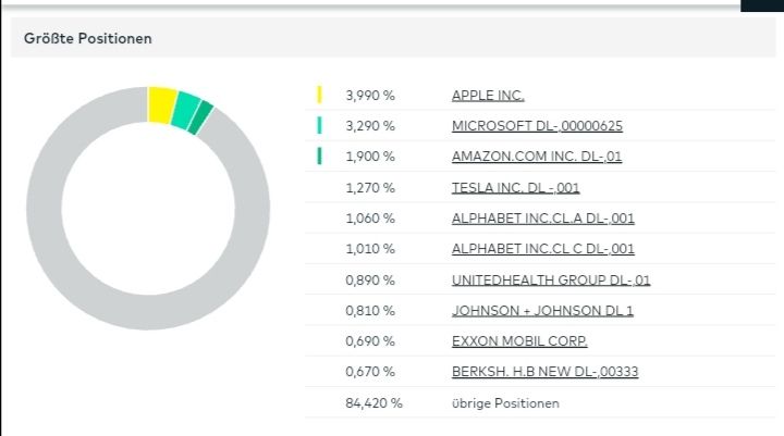 Quelle: comdirect Informer, abgerufen am 09.11.2022