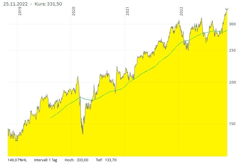 Linde Börse Frankfurt