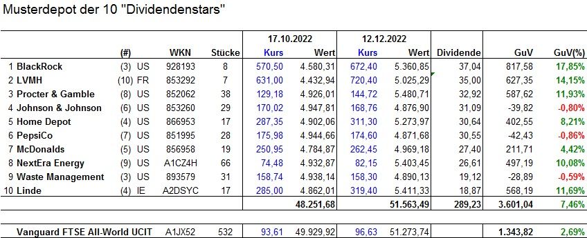 2022.12.12_Musterdepot_10_DividendenStars.jpg