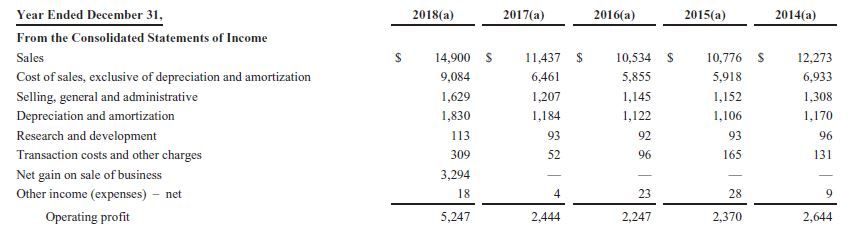 Entwicklung des operativen Gewinns aus dem Geschäftsbericht 2018