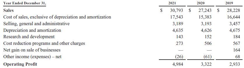 Entwicklung des operativen Gewinns aus dem Geschäftsbericht 2021