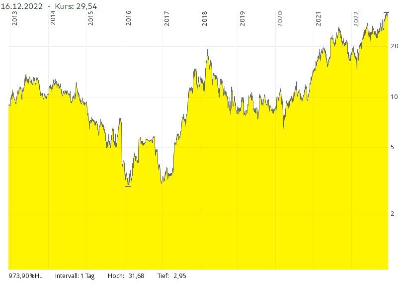 Aixtron Chart Frankfurt 10 jahre.jpg