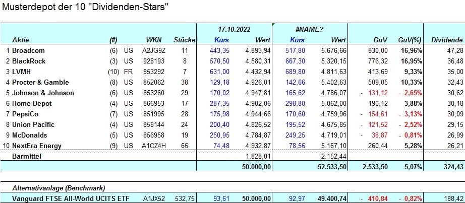 2022.12.30_Musterdepot_10_DividendenStars.jpg