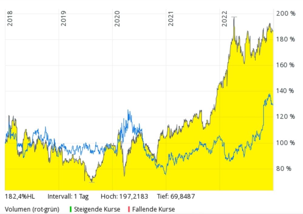 Zwei gute Investments, vielleicht zwischen gut und besser umschichten? Kursdaten vom comdirect Informer, abgerufen am 01.01.2023