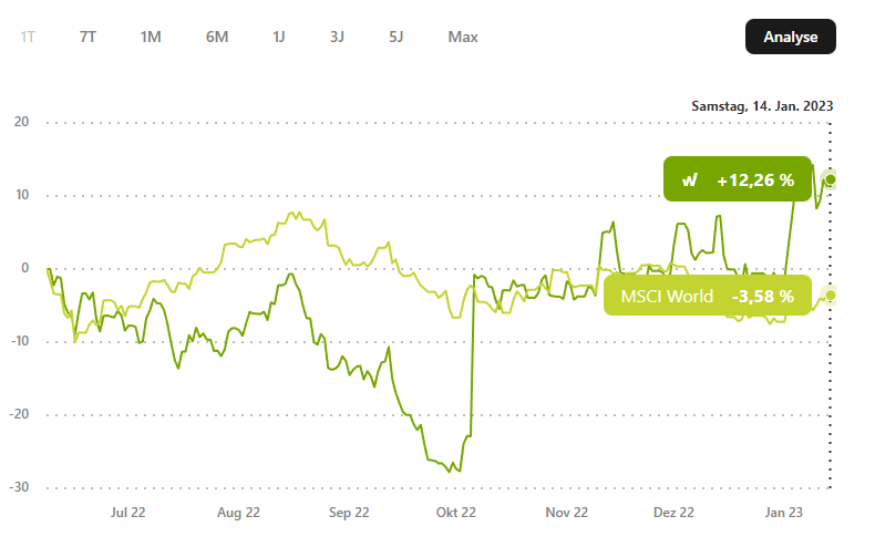 Performance wikifolio.png