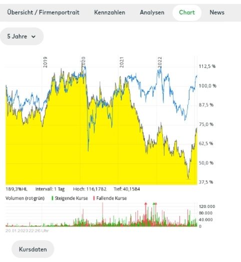 Quelle: comdirect Informer, abgerufen am 21.03.2023