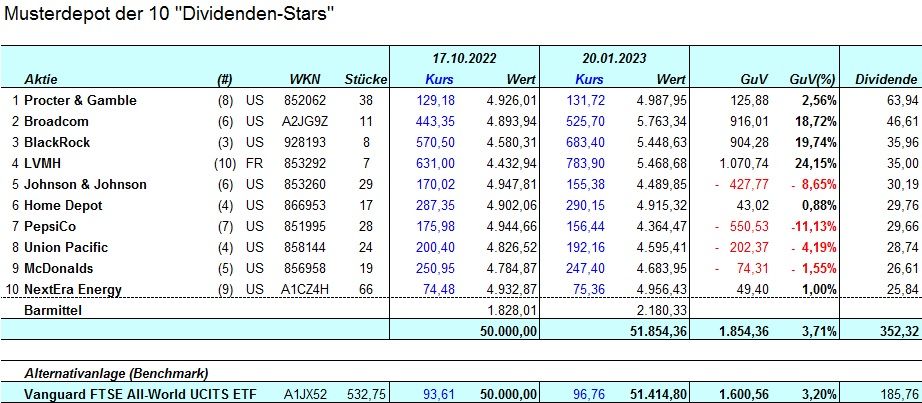 2023.01.20_Musterdepot_10_DividendenStars.jpg