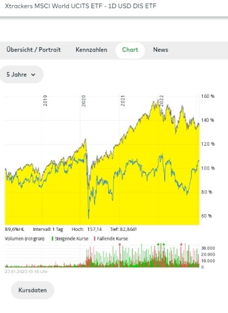 Quelle: comdirect Informer, abgerufen am 23.01.2023