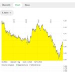 Quelle: comdirect Informer, abgerufen am 30.01.2023